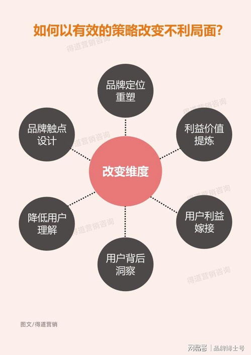 這樣做營銷策劃，將助你比競品多增長十倍業(yè)績